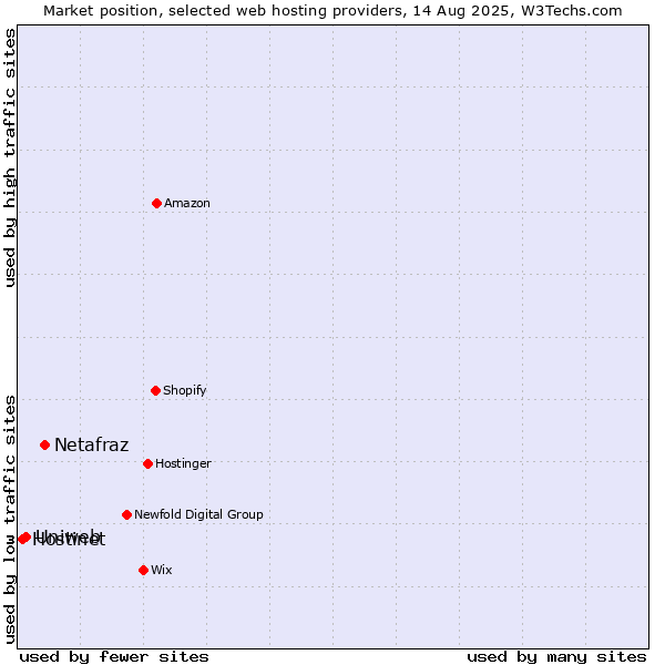 Market position of Netafraz vs. Uniweb vs. Hostinet