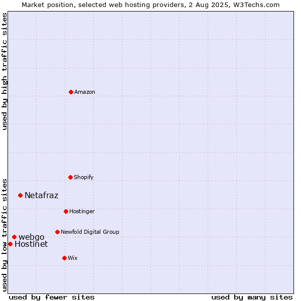 Market position of Netafraz vs. webgo vs. Hostinet