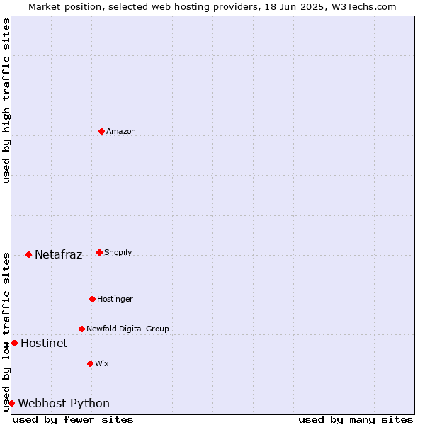 Market position of Netafraz vs. Hostinet vs. Webhost Python