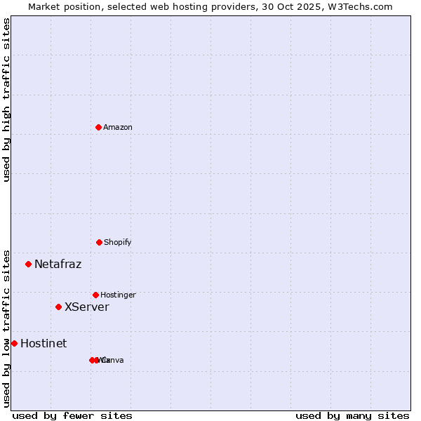 Market position of XServer vs. Netafraz vs. Hostinet