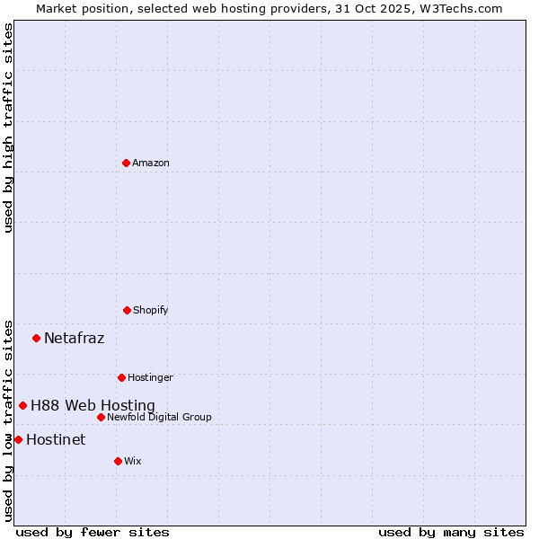 Market position of Netafraz vs. H88 Web Hosting vs. Hostinet