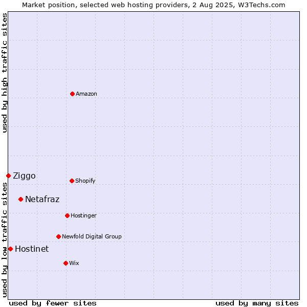 Market position of Netafraz vs. Hostinet vs. Ziggo