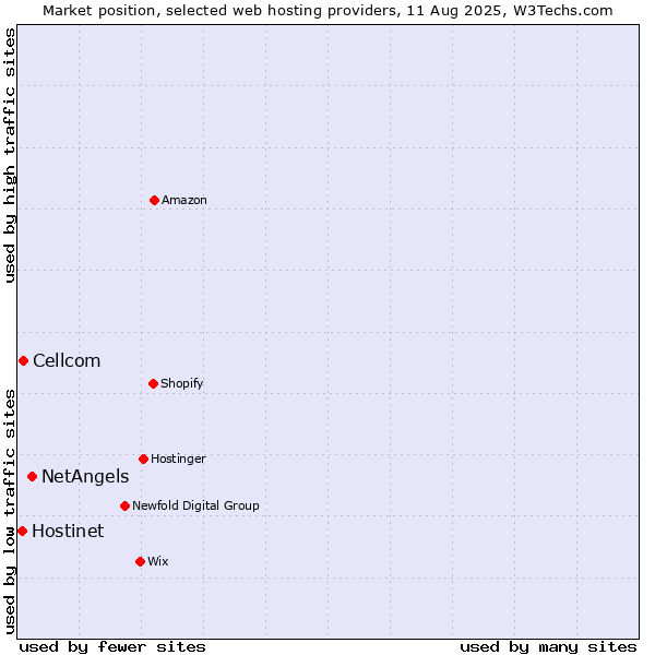Market position of NetAngels vs. Cellcom vs. Hostinet
