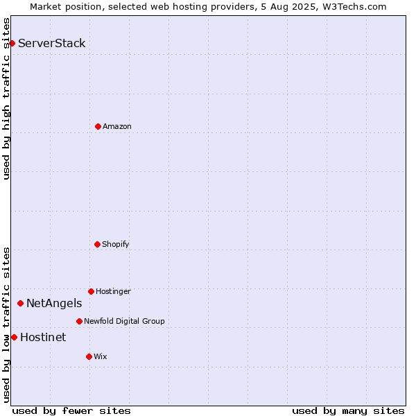 Market position of NetAngels vs. Hostinet vs. ServerStack