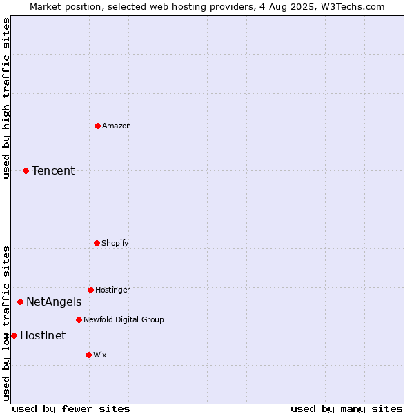 Market position of Tencent vs. NetAngels vs. Hostinet