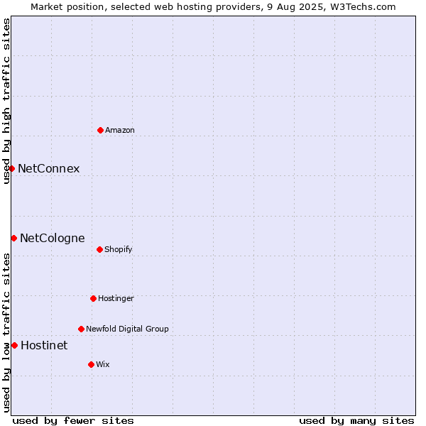 Market position of Hostinet vs. NetCologne vs. NetConnex