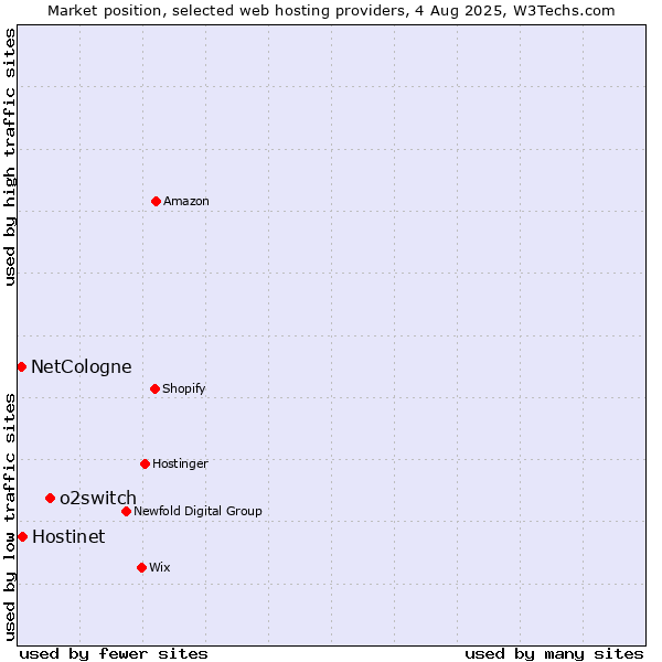 Market position of o2switch vs. Hostinet vs. NetCologne