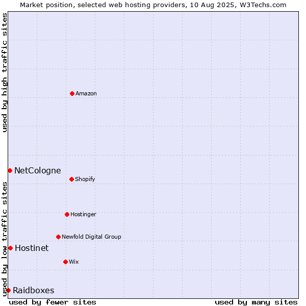 Market position of Hostinet vs. NetCologne vs. Raidboxes