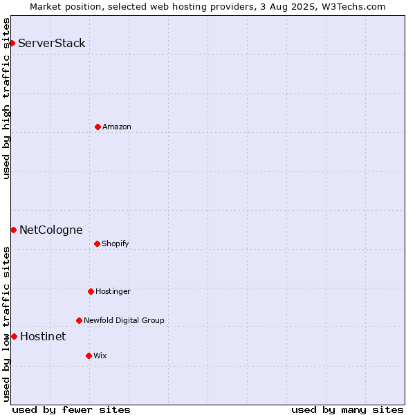 Market position of Hostinet vs. NetCologne vs. ServerStack