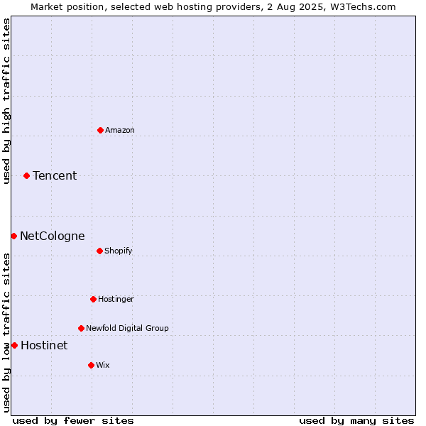 Market position of Tencent vs. Hostinet vs. NetCologne
