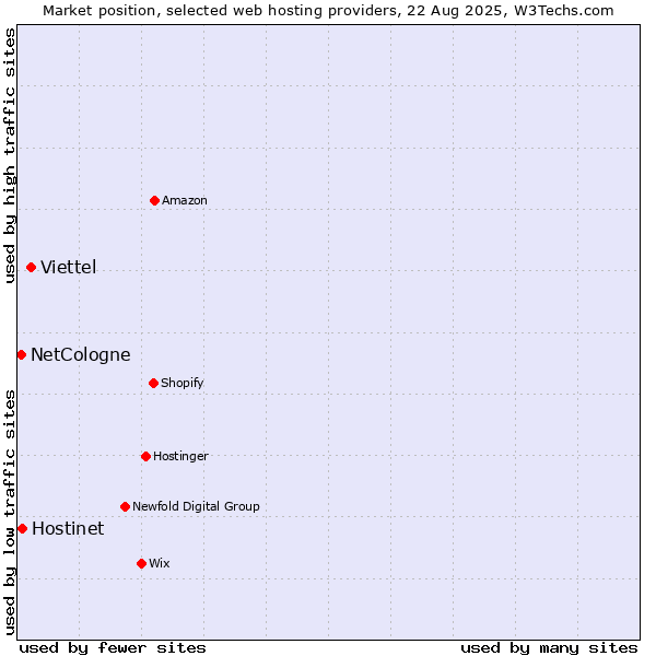 Market position of Viettel vs. Hostinet vs. NetCologne