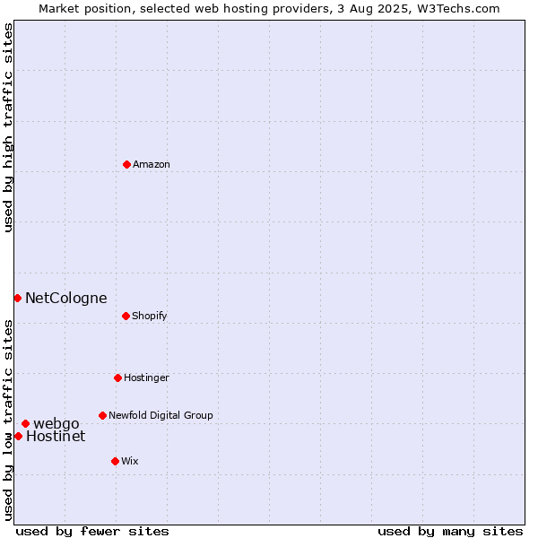 Market position of webgo vs. Hostinet vs. NetCologne