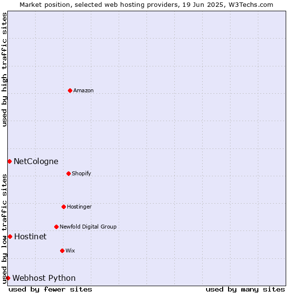 Market position of Hostinet vs. NetCologne vs. Webhost Python