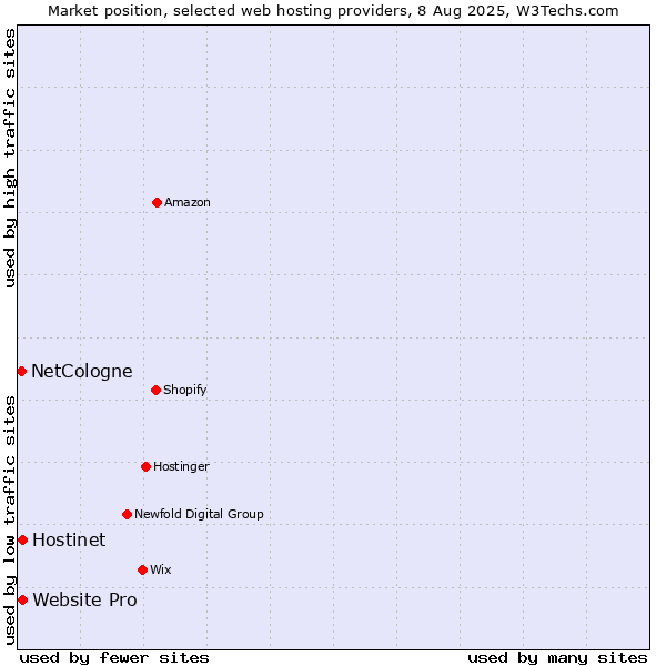 Market position of Hostinet vs. Website Pro vs. NetCologne