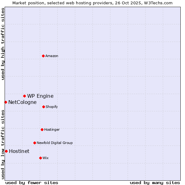 Market position of WP Engine vs. Hostinet vs. NetCologne