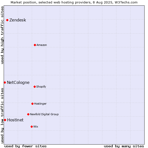 Market position of Zendesk vs. Hostinet vs. NetCologne