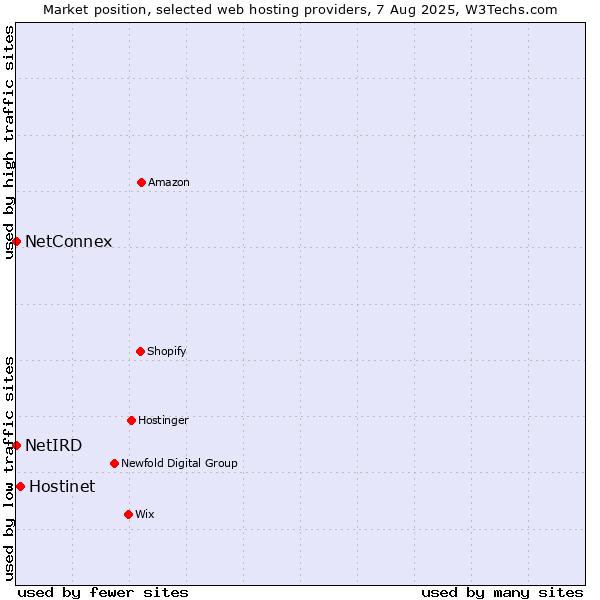 Market position of Hostinet vs. NetConnex vs. NetIRD