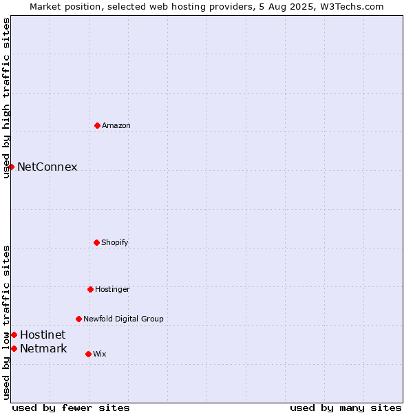 Market position of Netmark vs. Hostinet vs. NetConnex