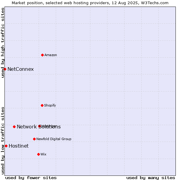 Market position of Network Solutions vs. Hostinet vs. NetConnex