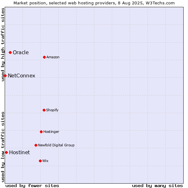 Market position of Oracle vs. Hostinet vs. NetConnex