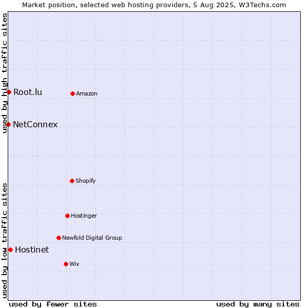 Market position of Hostinet vs. Root.lu vs. NetConnex