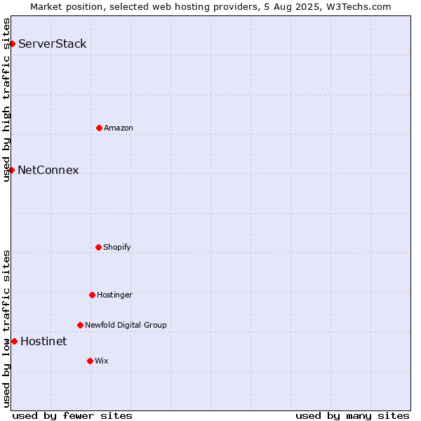 Market position of Hostinet vs. ServerStack vs. NetConnex