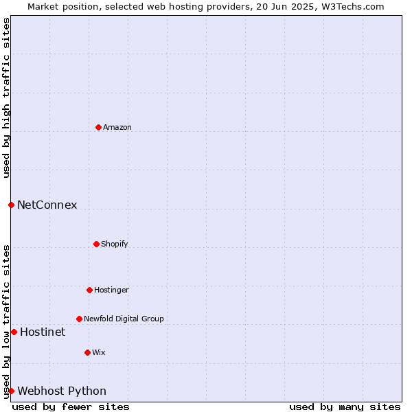 Market position of Hostinet vs. NetConnex vs. Webhost Python