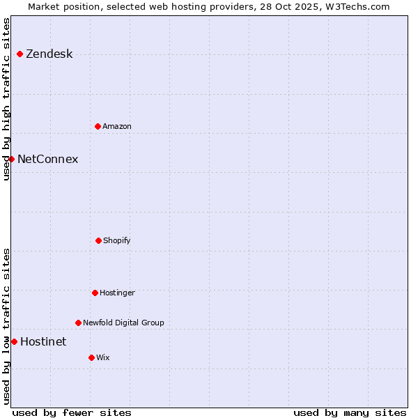 Market position of Zendesk vs. Hostinet vs. NetConnex