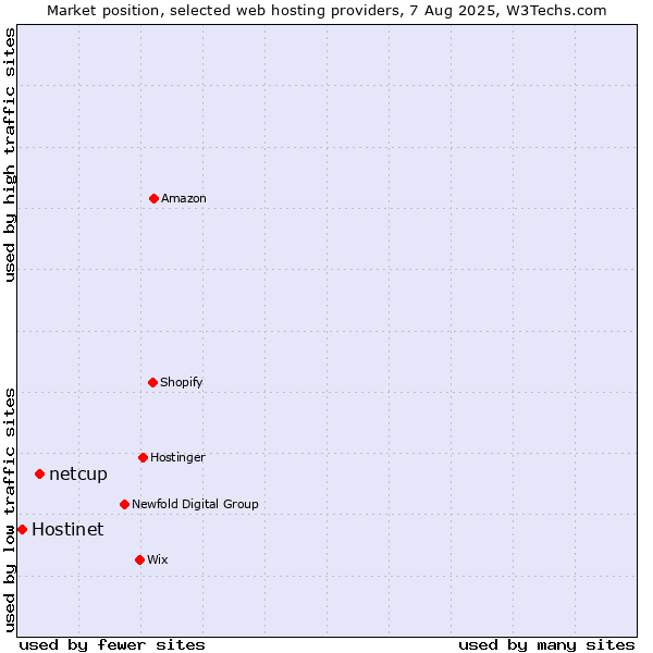 Market position of netcup vs. Hostinet