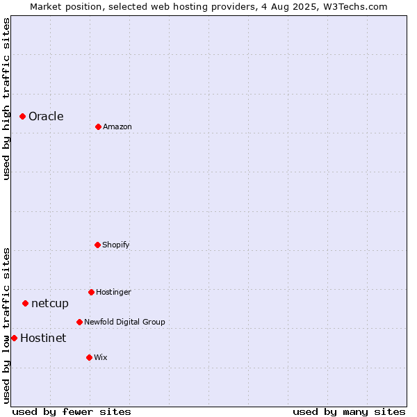 Market position of netcup vs. Oracle vs. Hostinet