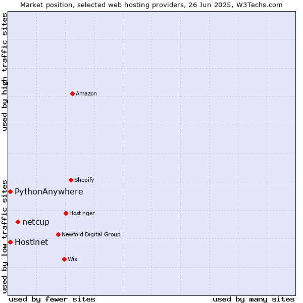 Market position of netcup vs. Hostinet vs. PythonAnywhere
