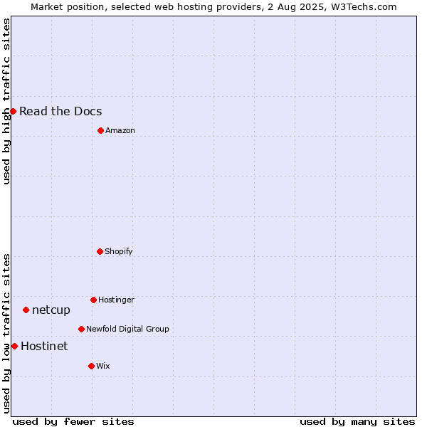 Market position of netcup vs. Hostinet vs. Read the Docs
