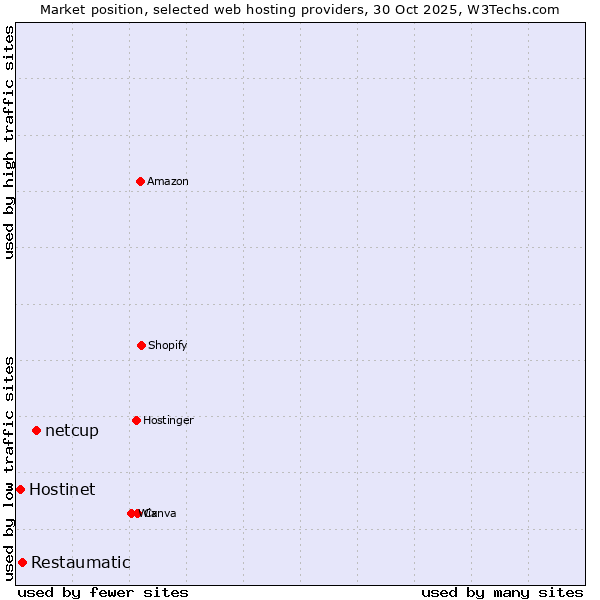 Market position of netcup vs. Restaumatic vs. Hostinet