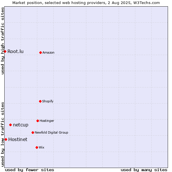 Market position of netcup vs. Hostinet vs. Root.lu