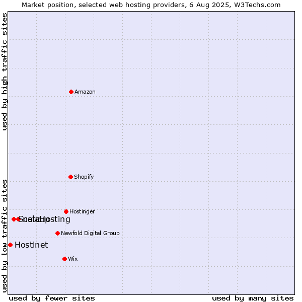 Market position of netcup vs. ScalaHosting vs. Hostinet