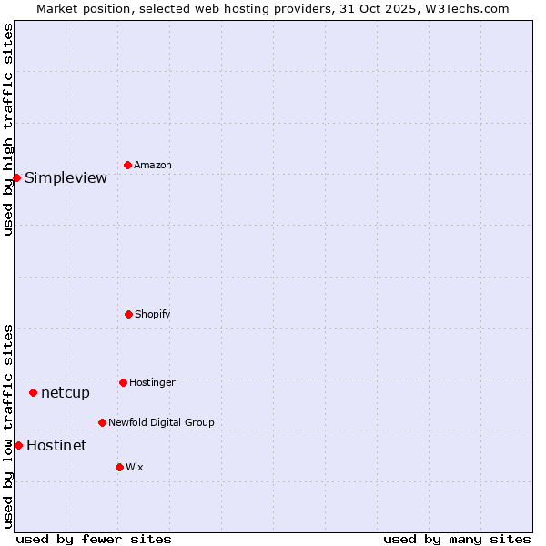 Market position of netcup vs. Hostinet vs. Simpleview