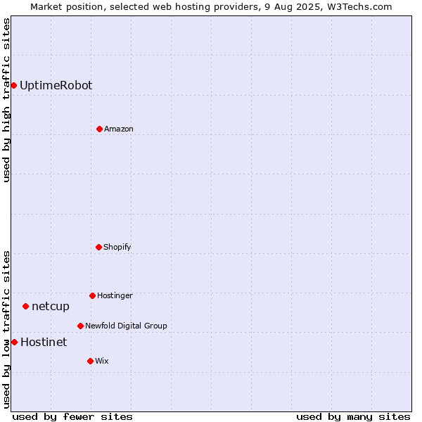 Market position of netcup vs. Hostinet vs. UptimeRobot