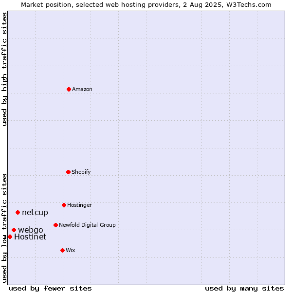 Market position of netcup vs. webgo vs. Hostinet