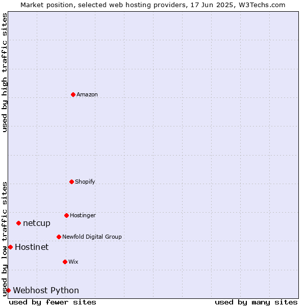 Market position of netcup vs. Hostinet vs. Webhost Python