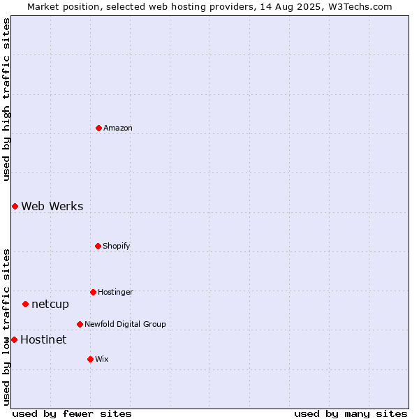 Market position of netcup vs. Web Werks vs. Hostinet