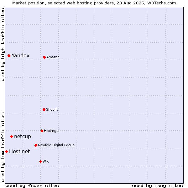 Market position of netcup vs. Yandex vs. Hostinet