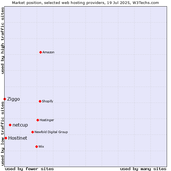 Market position of netcup vs. Hostinet vs. Ziggo