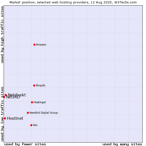 Market position of Netdirekt vs. Hostinet vs. NetIRD