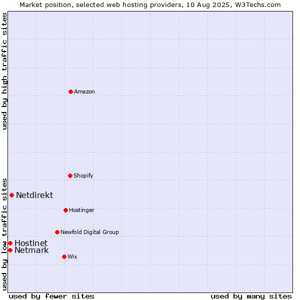 Market position of Netdirekt vs. Netmark vs. Hostinet