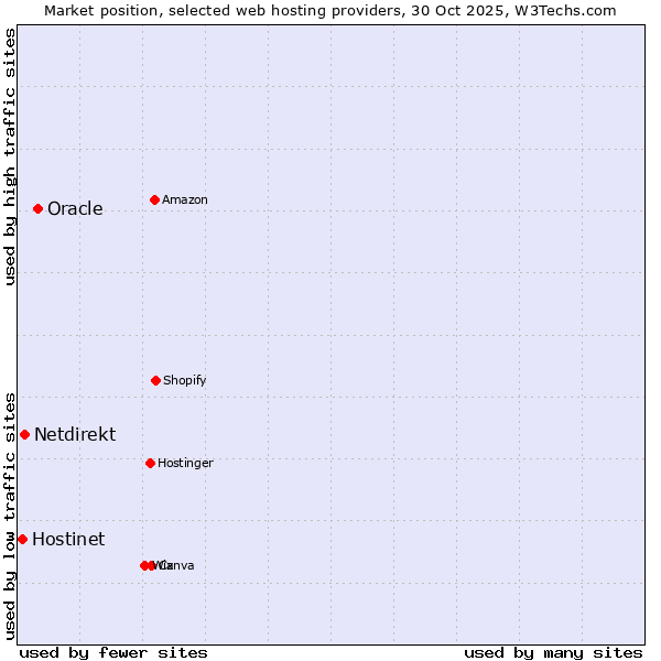 Market position of Oracle vs. Netdirekt vs. Hostinet