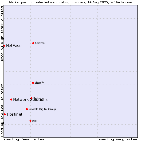 Market position of Network Solutions vs. Hostinet vs. NetEase