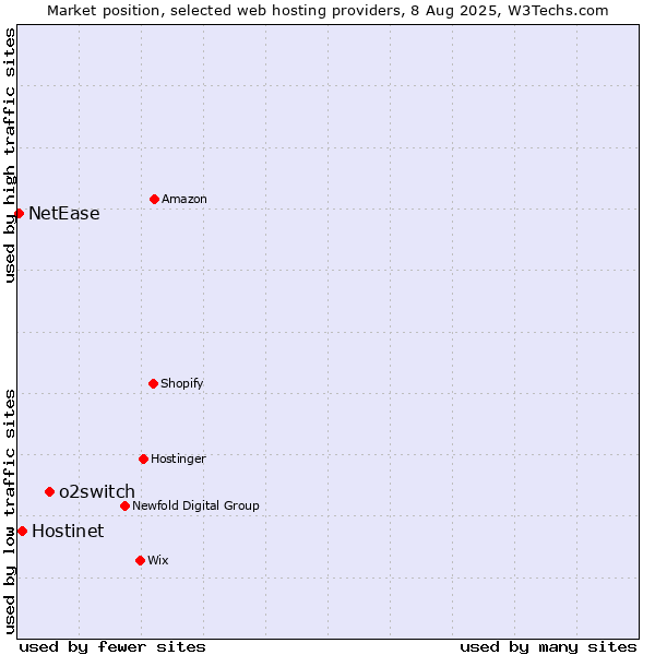 Market position of o2switch vs. Hostinet vs. NetEase