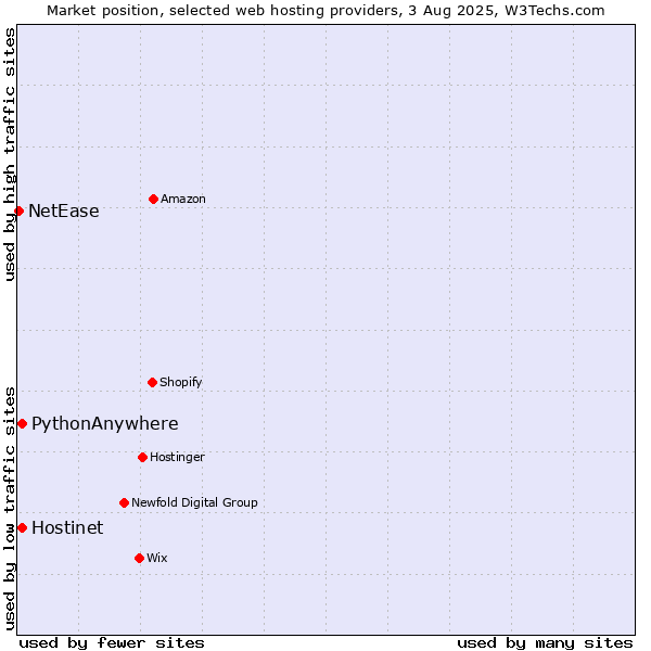 Market position of Hostinet vs. PythonAnywhere vs. NetEase