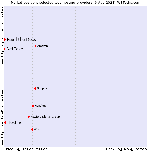 Market position of Hostinet vs. Read the Docs vs. NetEase