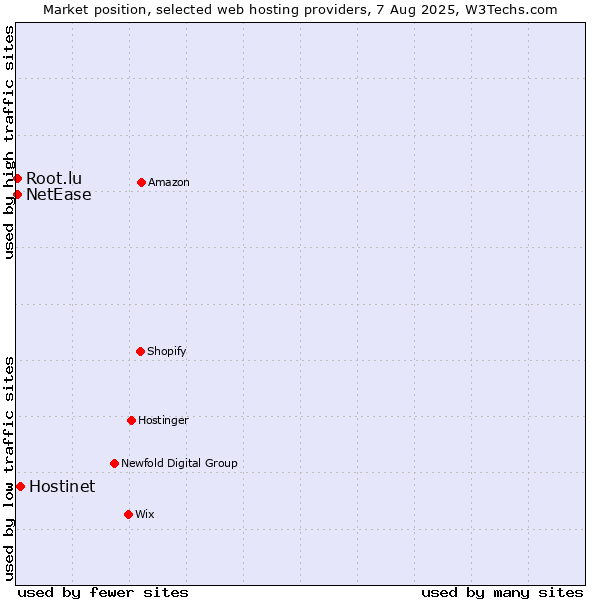 Market position of Hostinet vs. NetEase vs. Root.lu